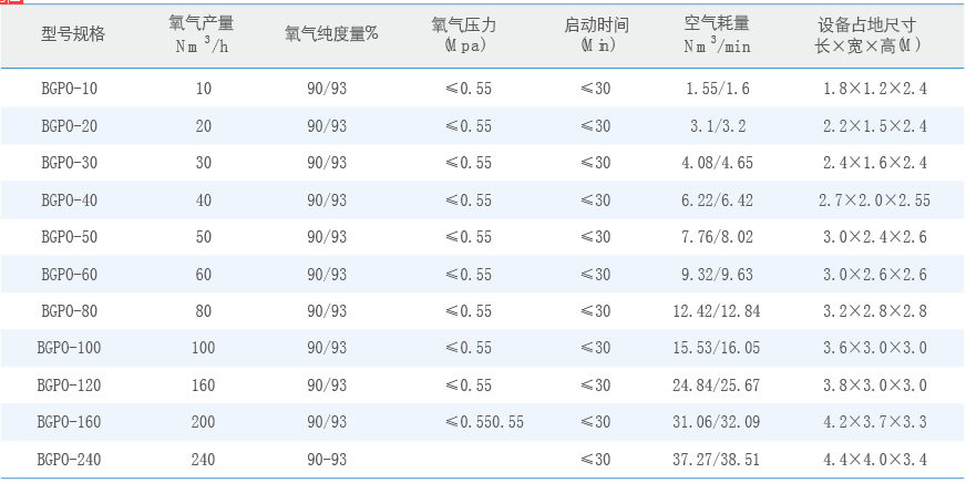 制氧機設備性能規(guī)格表