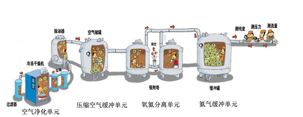 制氮系統(tǒng)分為哪三部分：空壓機(jī)，氧氮分離單元，氮?dú)饩彌_罐  