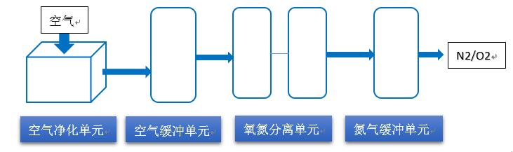 制氮氣設(shè)備組成